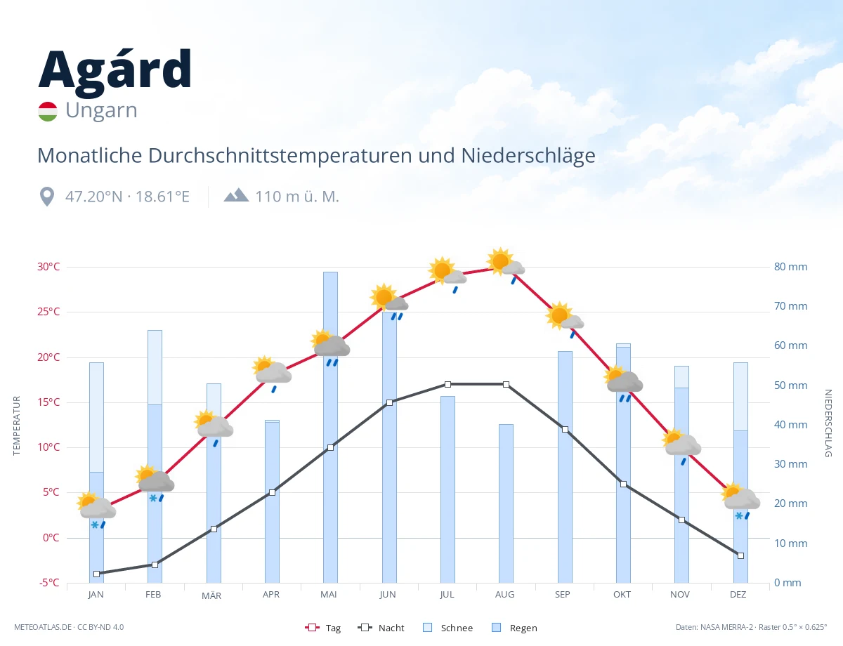 Agárd - monatliche Durchschnittstemperaturen und Niederschläge
