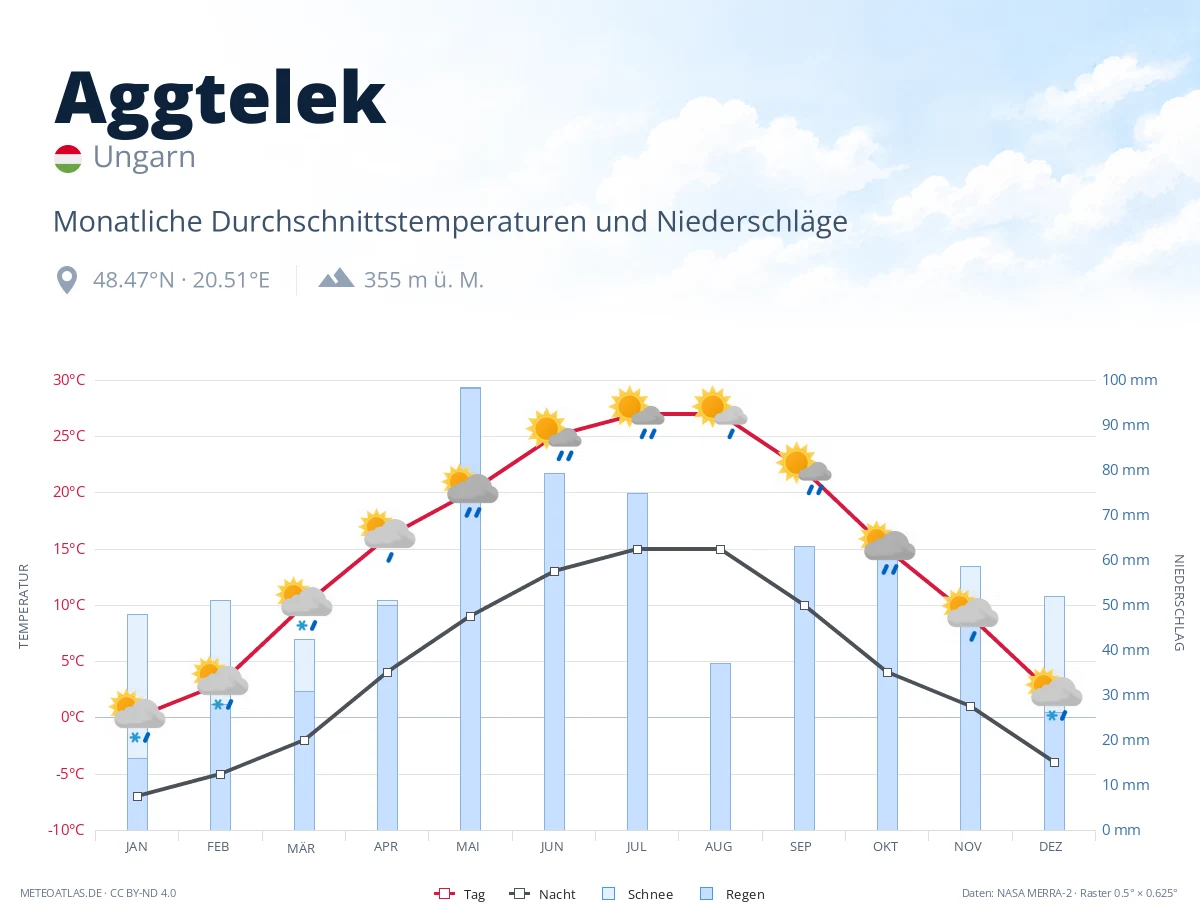 Aggtelek - monatliche Durchschnittstemperaturen und Niederschläge