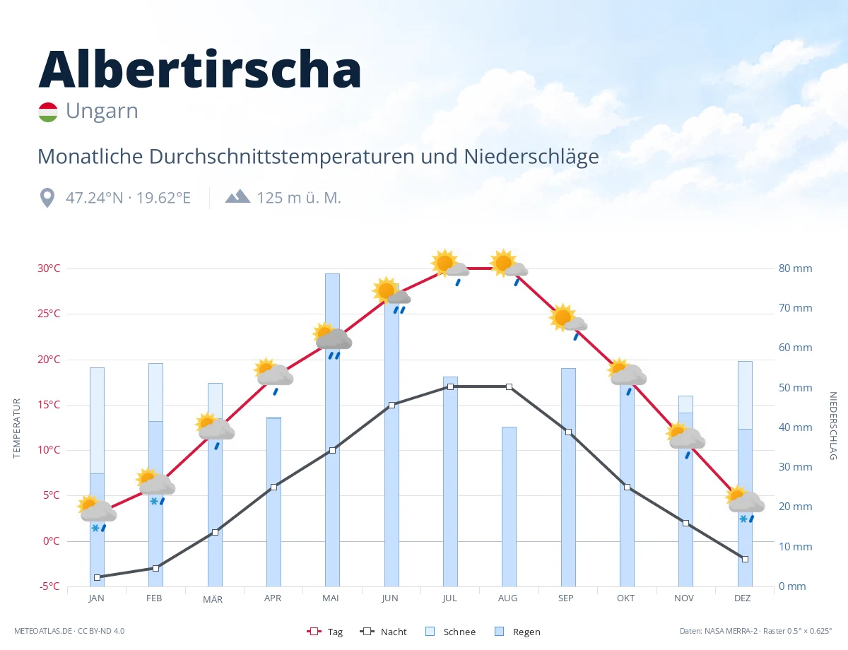 Albertirscha - monatliche Durchschnittstemperaturen und Niederschläge