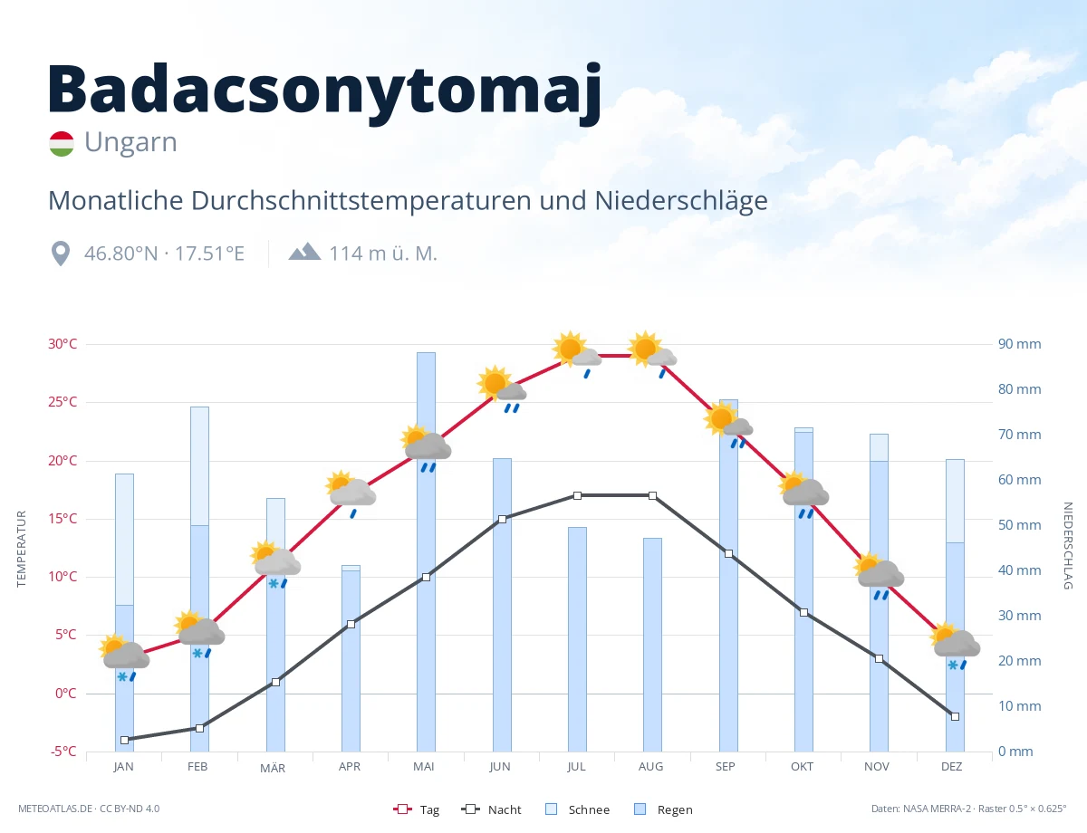 Badacsonytomaj - monatliche Durchschnittstemperaturen und Niederschläge