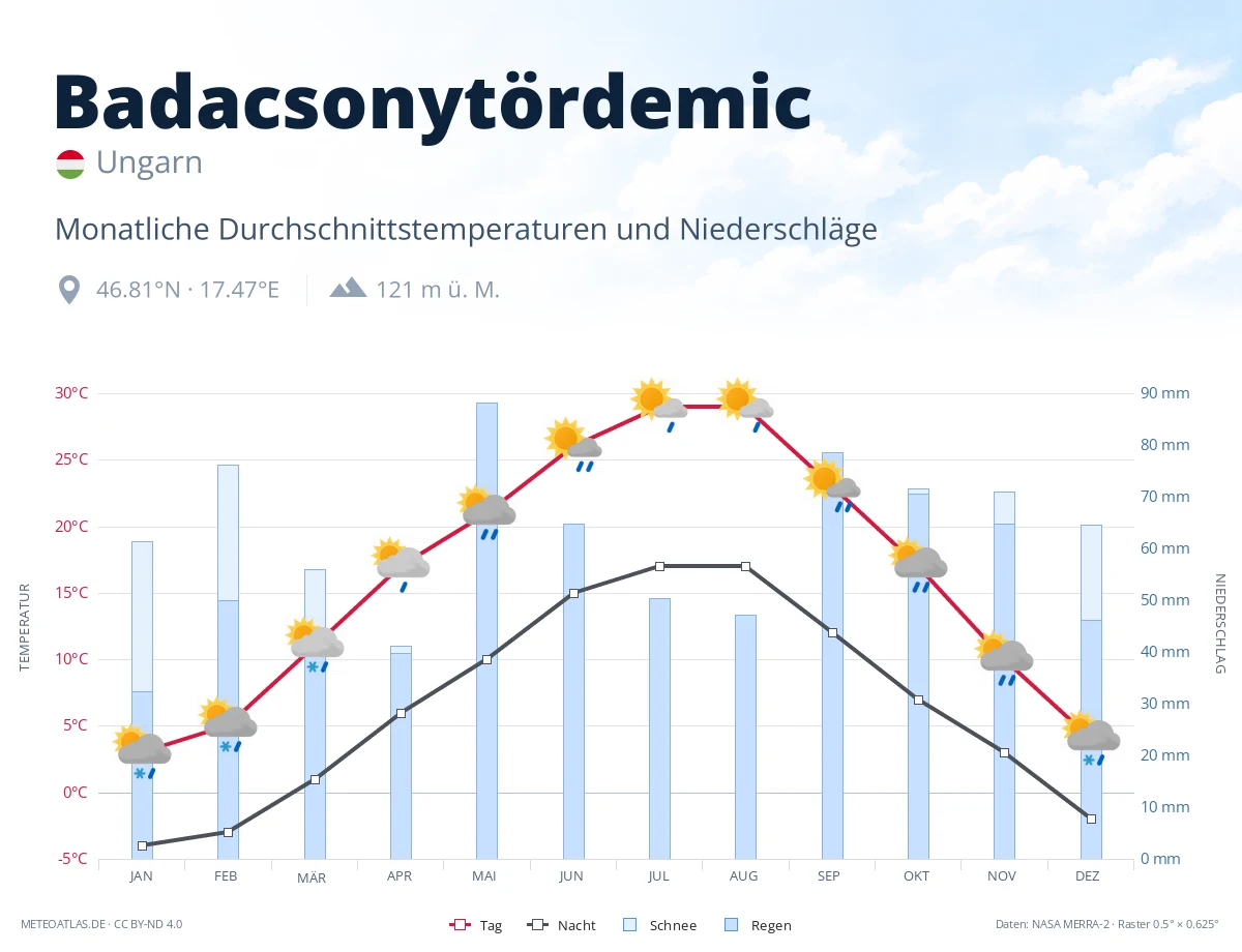 Badacsonytördemic - monatliche Durchschnittstemperaturen und Niederschläge