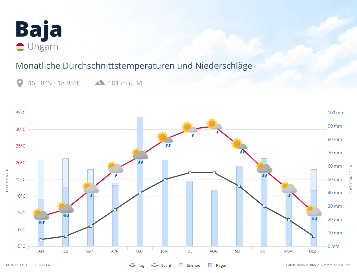 Baja - monatliche Durchschnittstemperaturen und Niederschläge