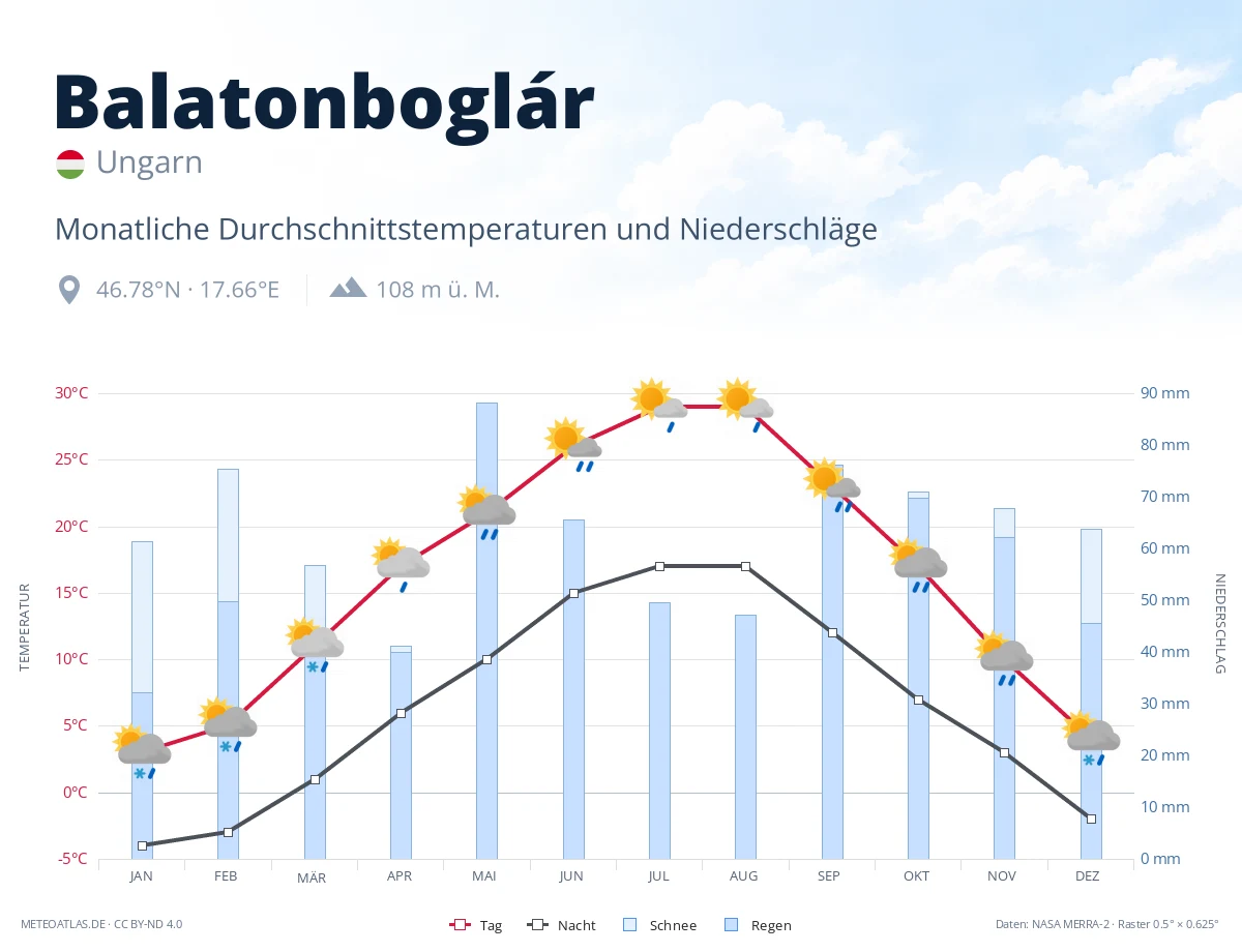 Balatonboglár - monatliche Durchschnittstemperaturen und Niederschläge