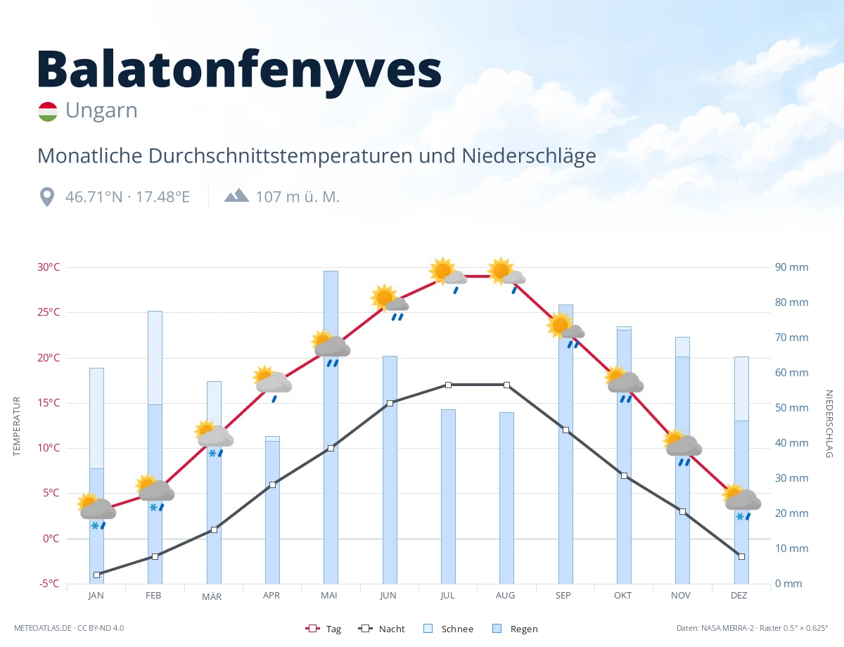 Balatonfenyves - monatliche Durchschnittstemperaturen und Niederschläge
