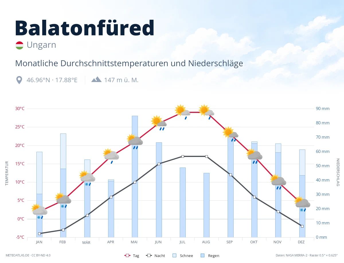 Balatonfüred - monatliche Durchschnittstemperaturen und Niederschläge