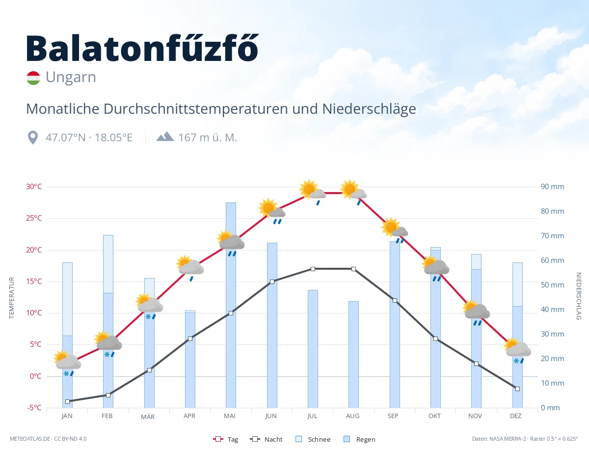Balatonfűzfő - monatliche Durchschnittstemperaturen und Niederschläge