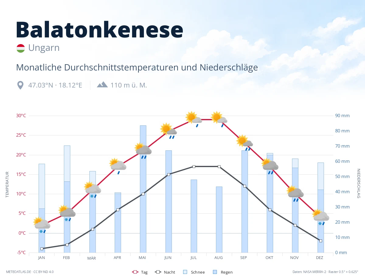 Balatonkenese - monatliche Durchschnittstemperaturen und Niederschläge