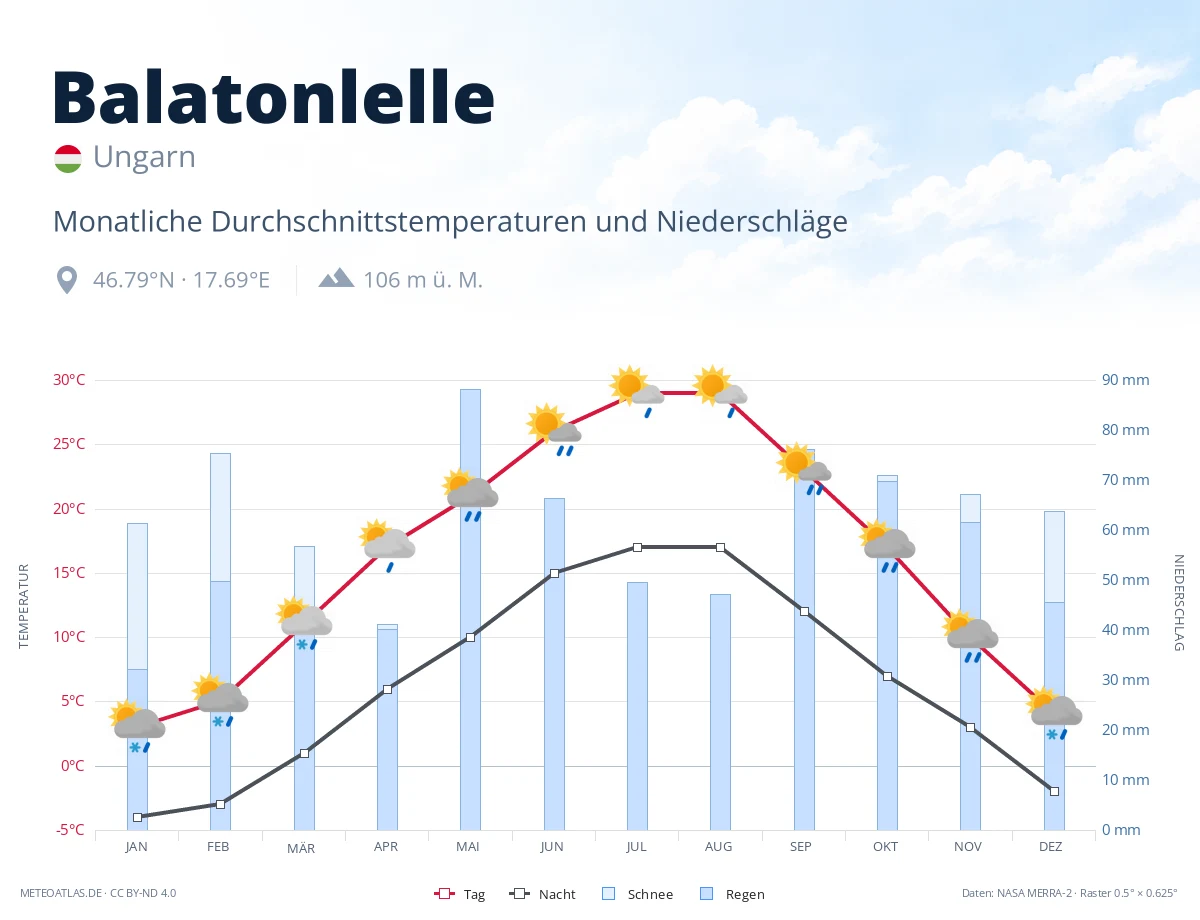 Balatonlelle - monatliche Durchschnittstemperaturen und Niederschläge
