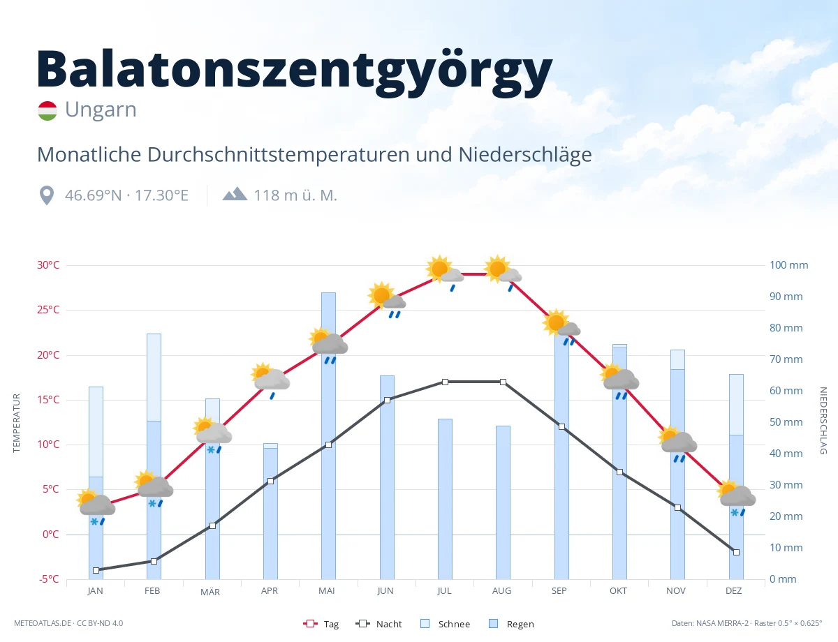 Balatonszentgyörgy - monatliche Durchschnittstemperaturen und Niederschläge