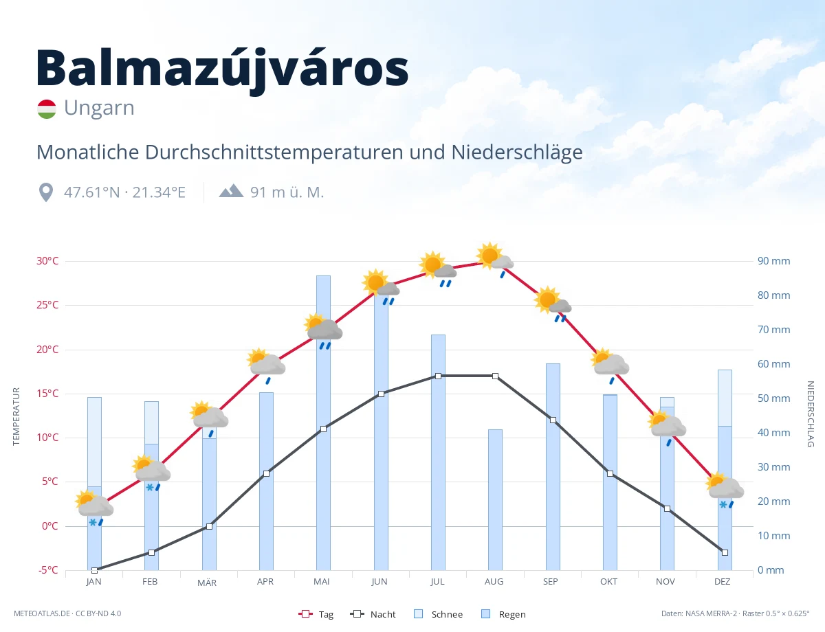 Balmazújváros - monatliche Durchschnittstemperaturen und Niederschläge