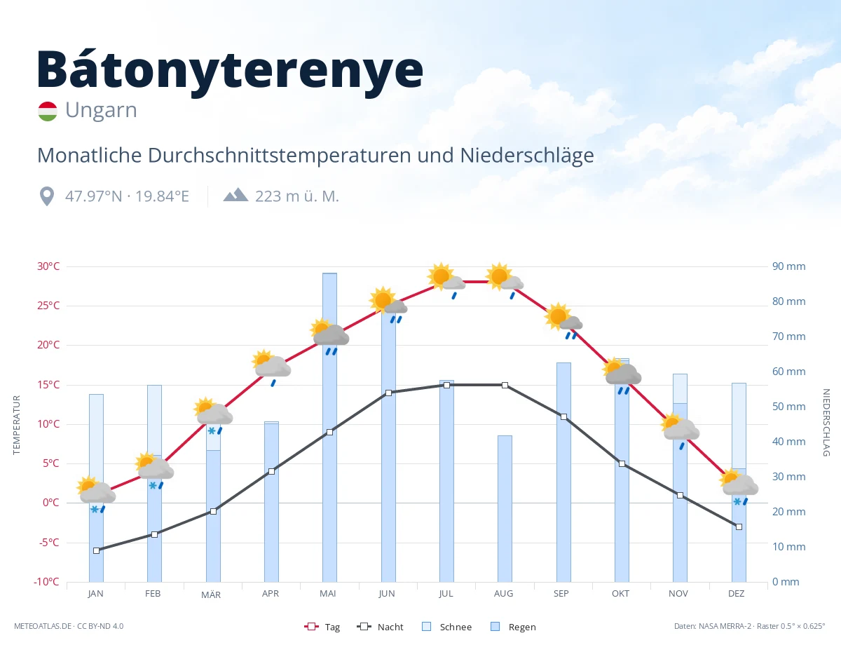 Bátonyterenye - monatliche Durchschnittstemperaturen und Niederschläge