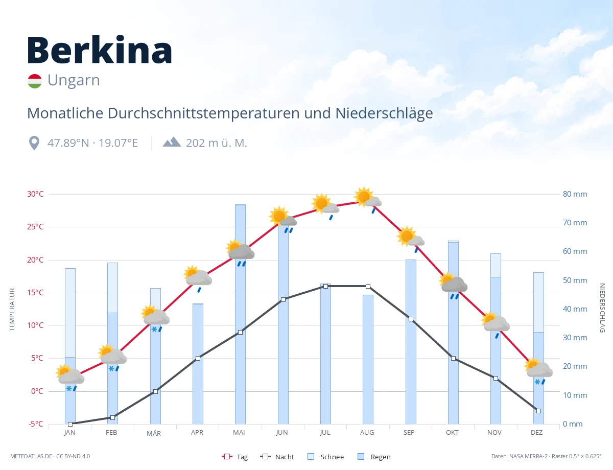Berkina - monatliche Durchschnittstemperaturen und Niederschläge