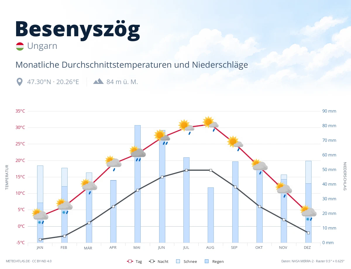Besenyszög - monatliche Durchschnittstemperaturen und Niederschläge