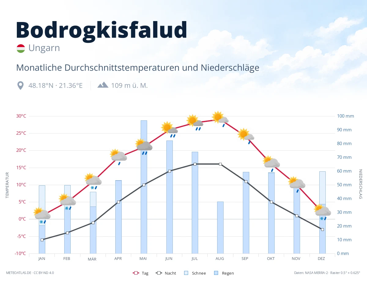 Bodrogkisfalud - monatliche Durchschnittstemperaturen und Niederschläge