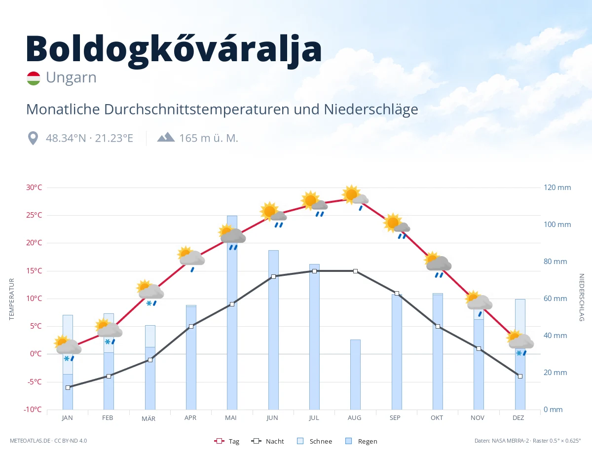 Boldogkőváralja - monatliche Durchschnittstemperaturen und Niederschläge