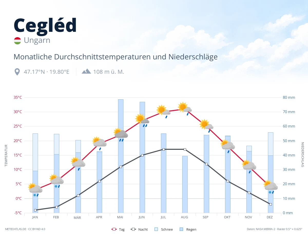Cegléd - monatliche Durchschnittstemperaturen und Niederschläge