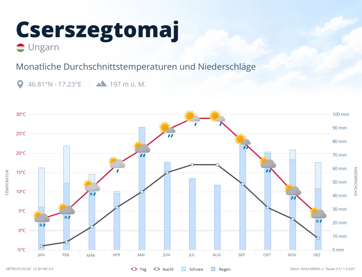 Cserszegtomaj - monatliche Durchschnittstemperaturen und Niederschläge