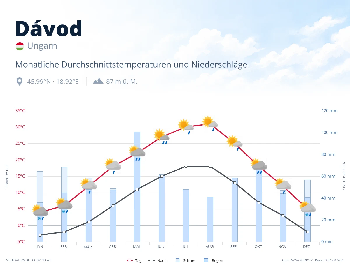 Dávod - monatliche Durchschnittstemperaturen und Niederschläge