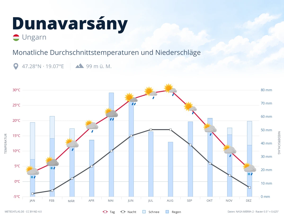 Dunavarsány - monatliche Durchschnittstemperaturen und Niederschläge