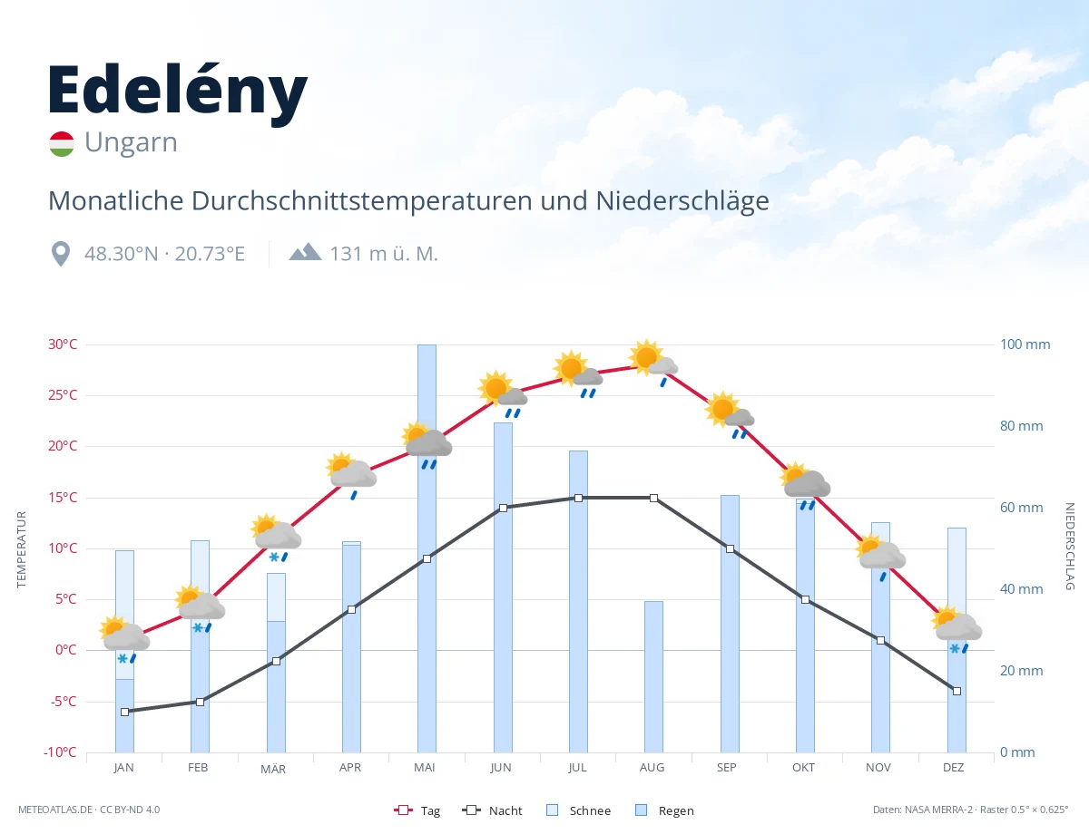 Edelény - monatliche Durchschnittstemperaturen und Niederschläge