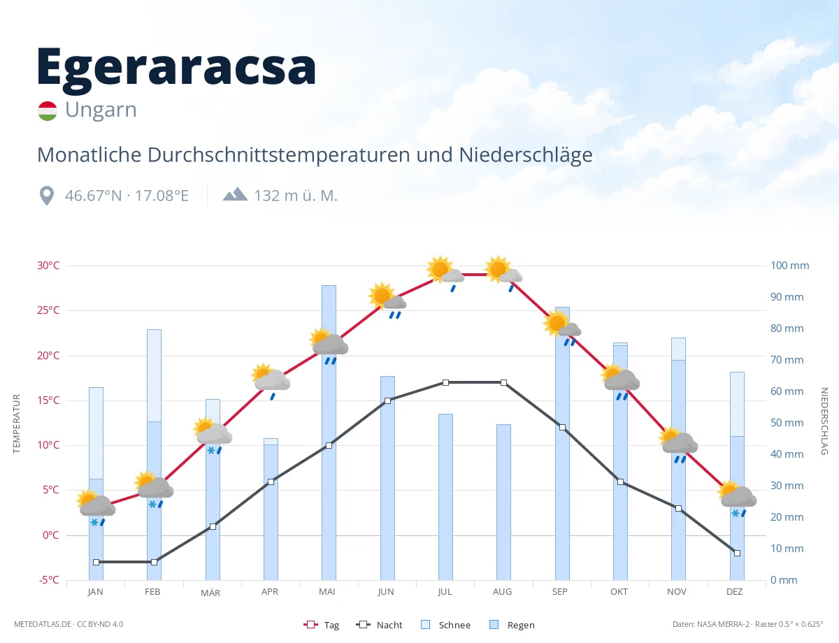 Egeraracsa - monatliche Durchschnittstemperaturen und Niederschläge