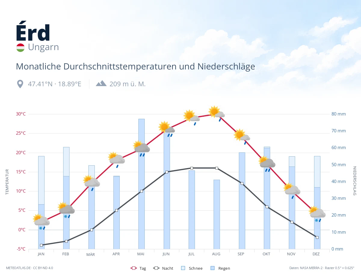 Érd - monatliche Durchschnittstemperaturen und Niederschläge