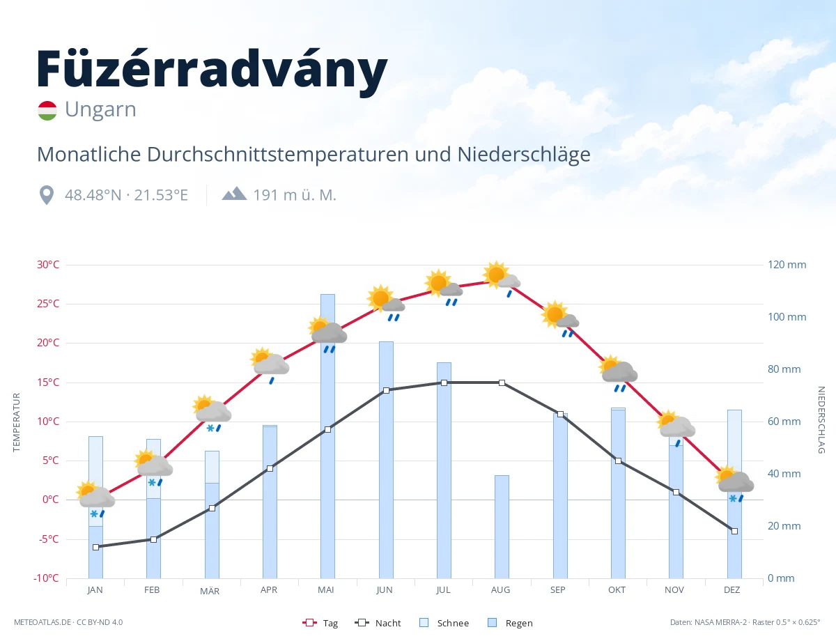 Füzérradvány - monatliche Durchschnittstemperaturen und Niederschläge