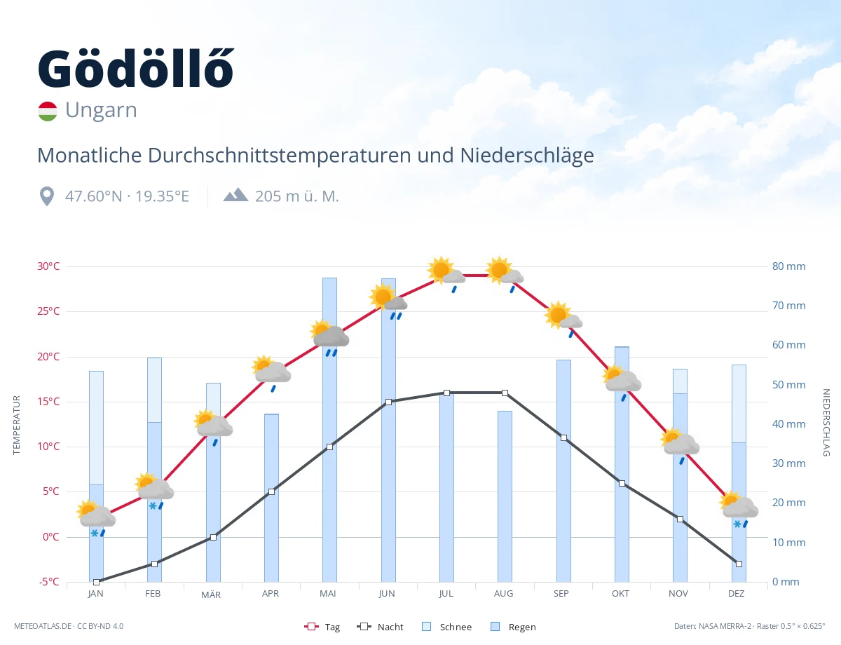 Gödöllő - monatliche Durchschnittstemperaturen und Niederschläge