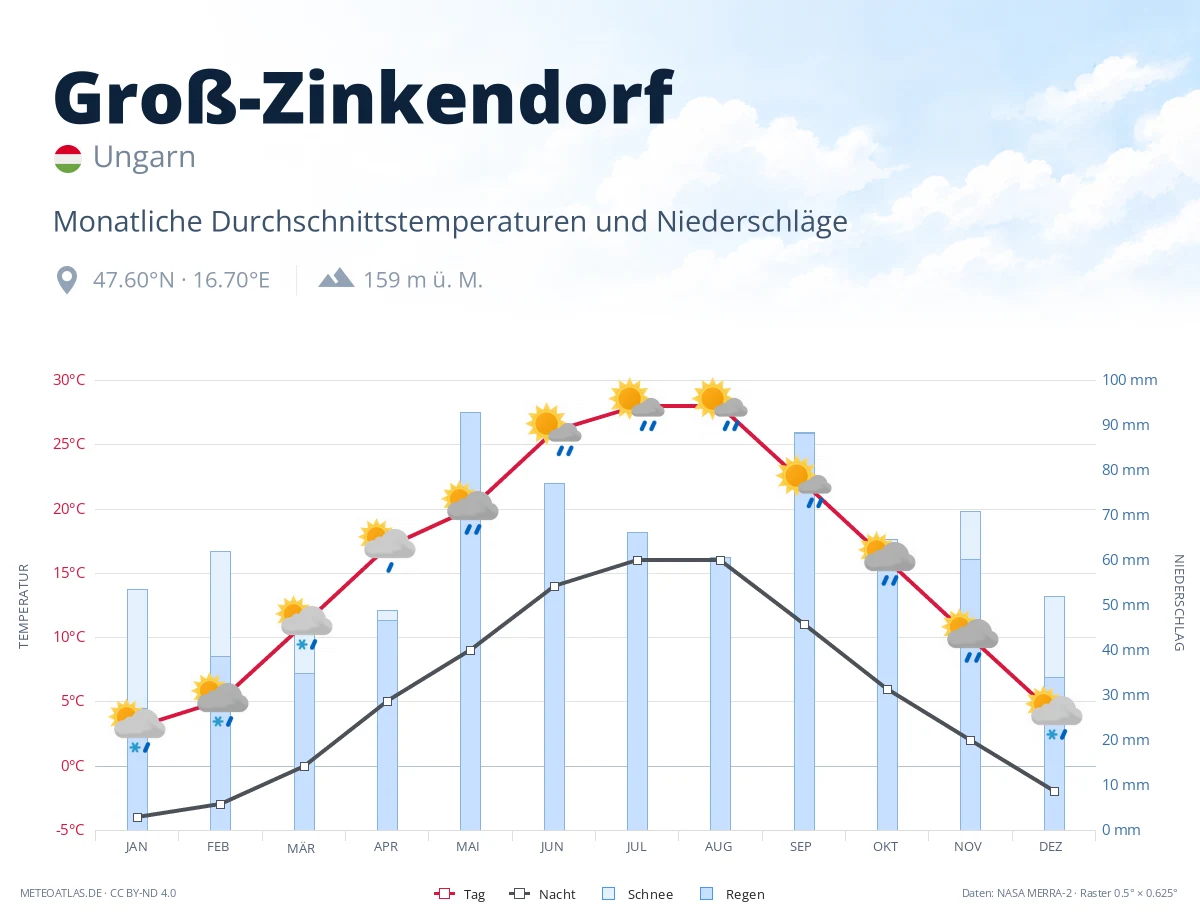 Groß-Zinkendorf - monatliche Durchschnittstemperaturen und Niederschläge