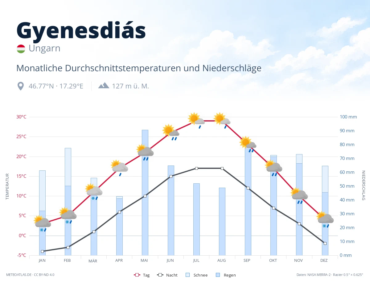 Gyenesdiás - monatliche Durchschnittstemperaturen und Niederschläge