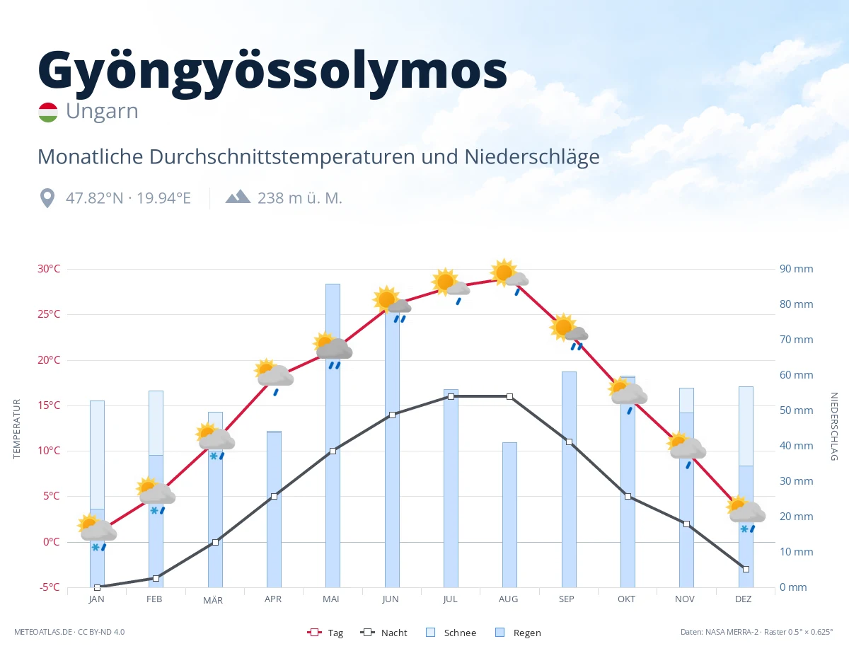 Gyöngyössolymos - monatliche Durchschnittstemperaturen und Niederschläge