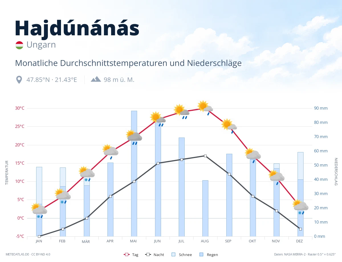 Hajdúnánás - monatliche Durchschnittstemperaturen und Niederschläge