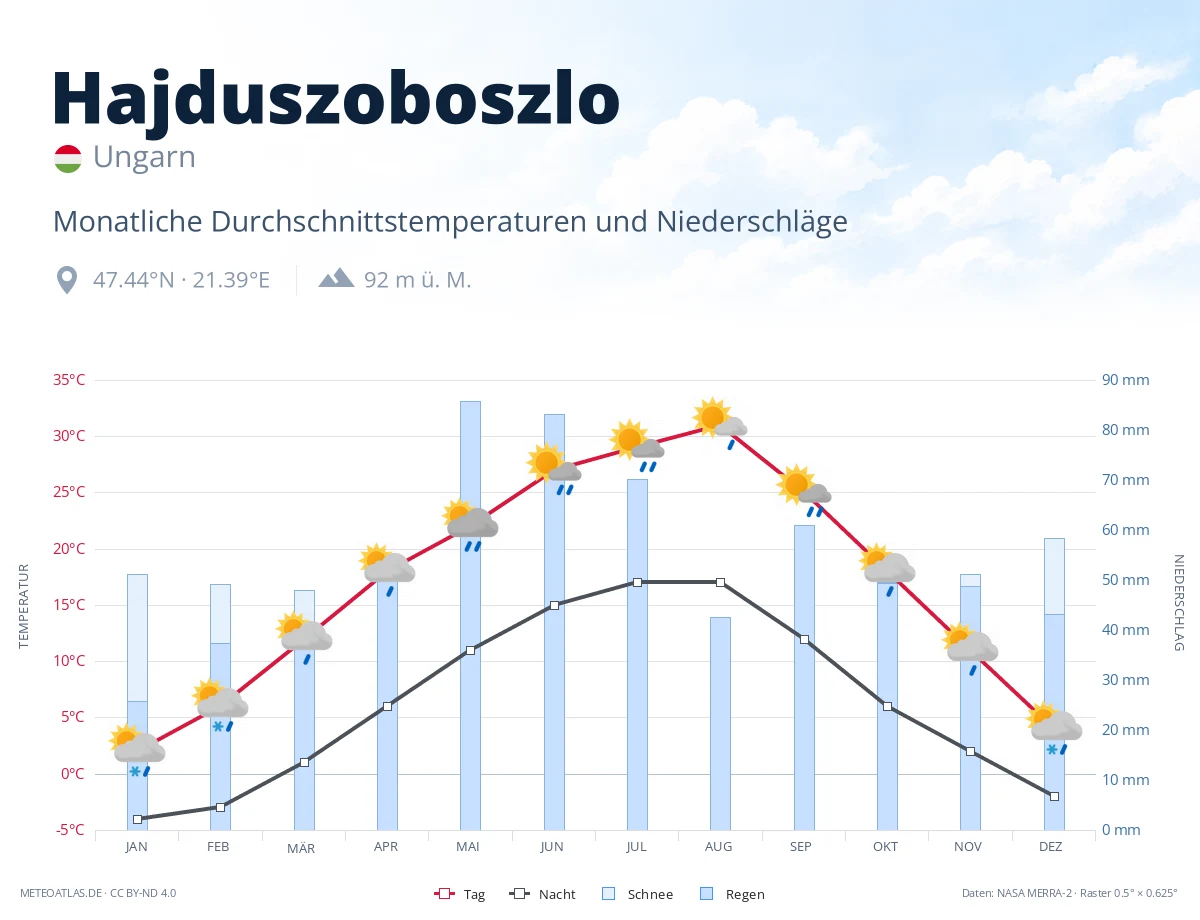 Hajduszoboszlo - monatliche Durchschnittstemperaturen und Niederschläge