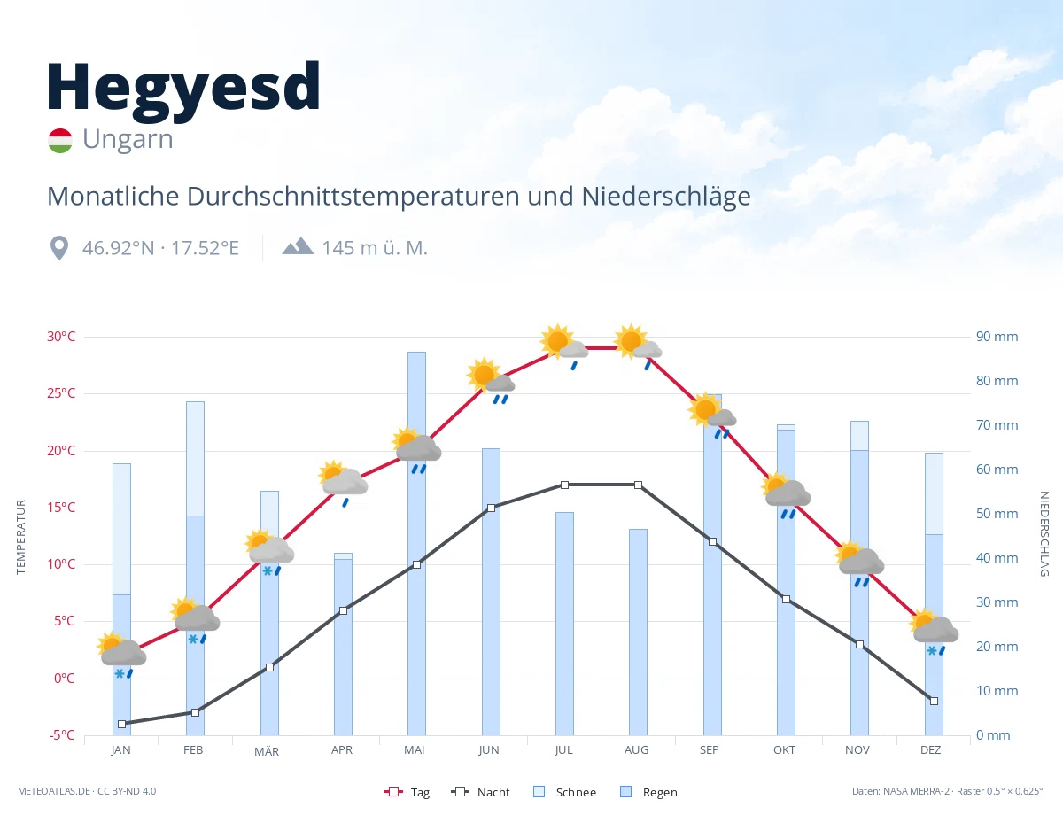 Hegyesd - monatliche Durchschnittstemperaturen und Niederschläge