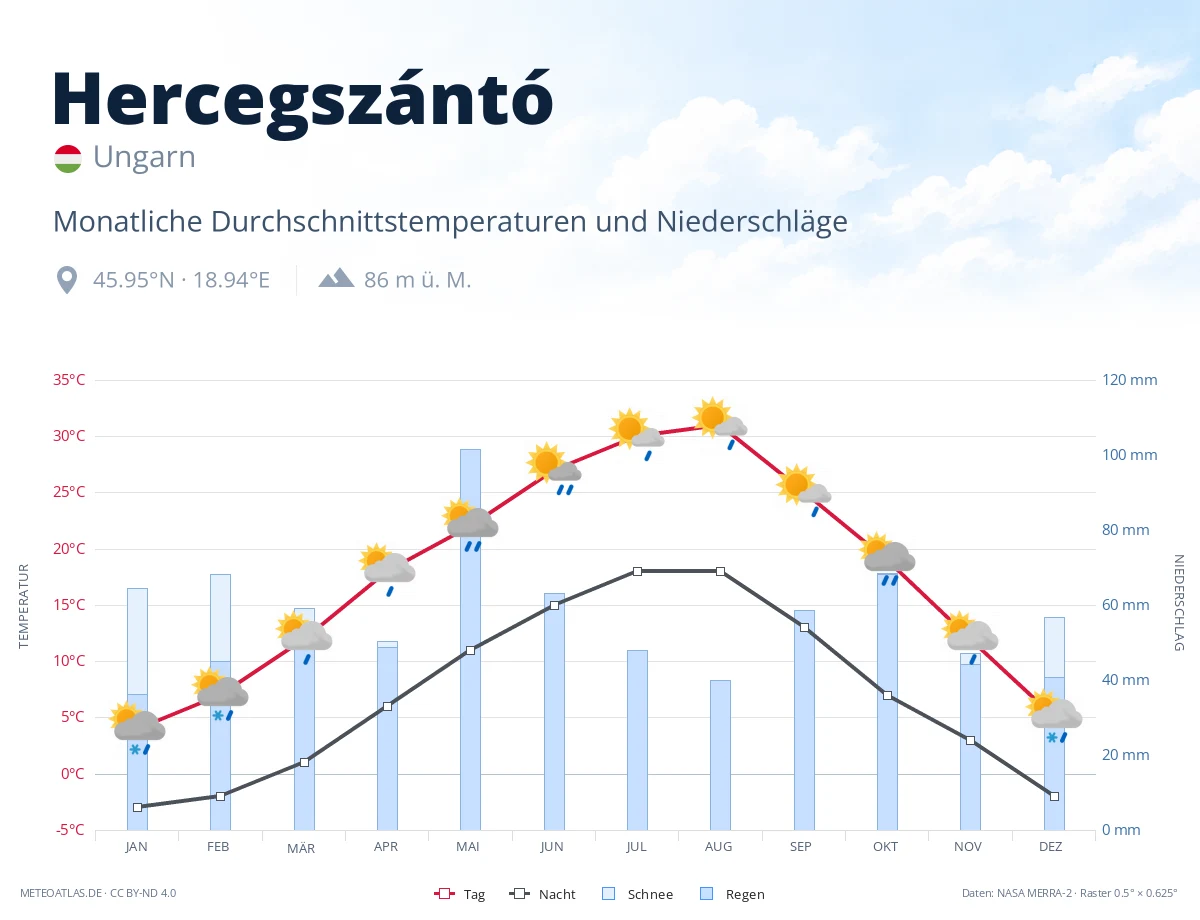 Hercegszántó - monatliche Durchschnittstemperaturen und Niederschläge