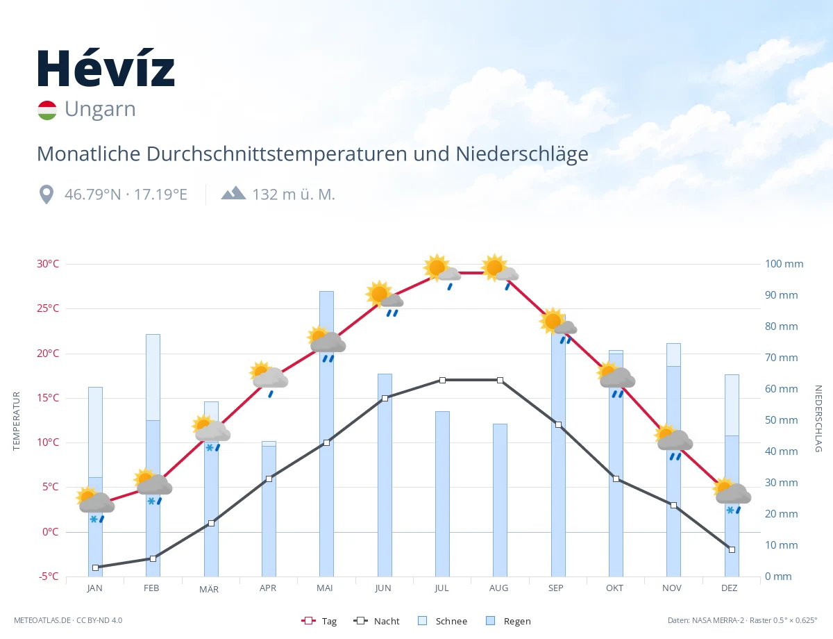 Hévíz - monatliche Durchschnittstemperaturen und Niederschläge