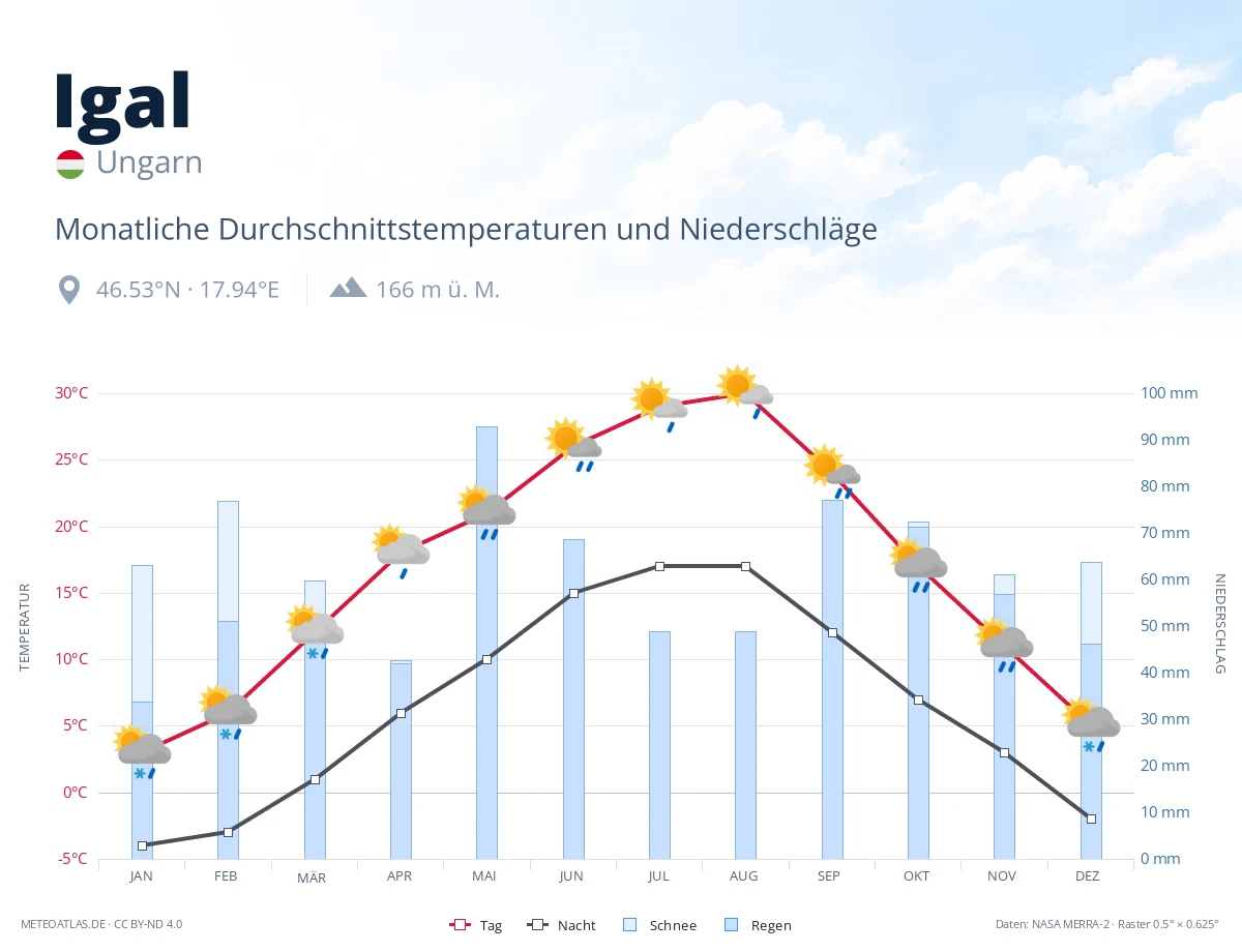 Igal - monatliche Durchschnittstemperaturen und Niederschläge