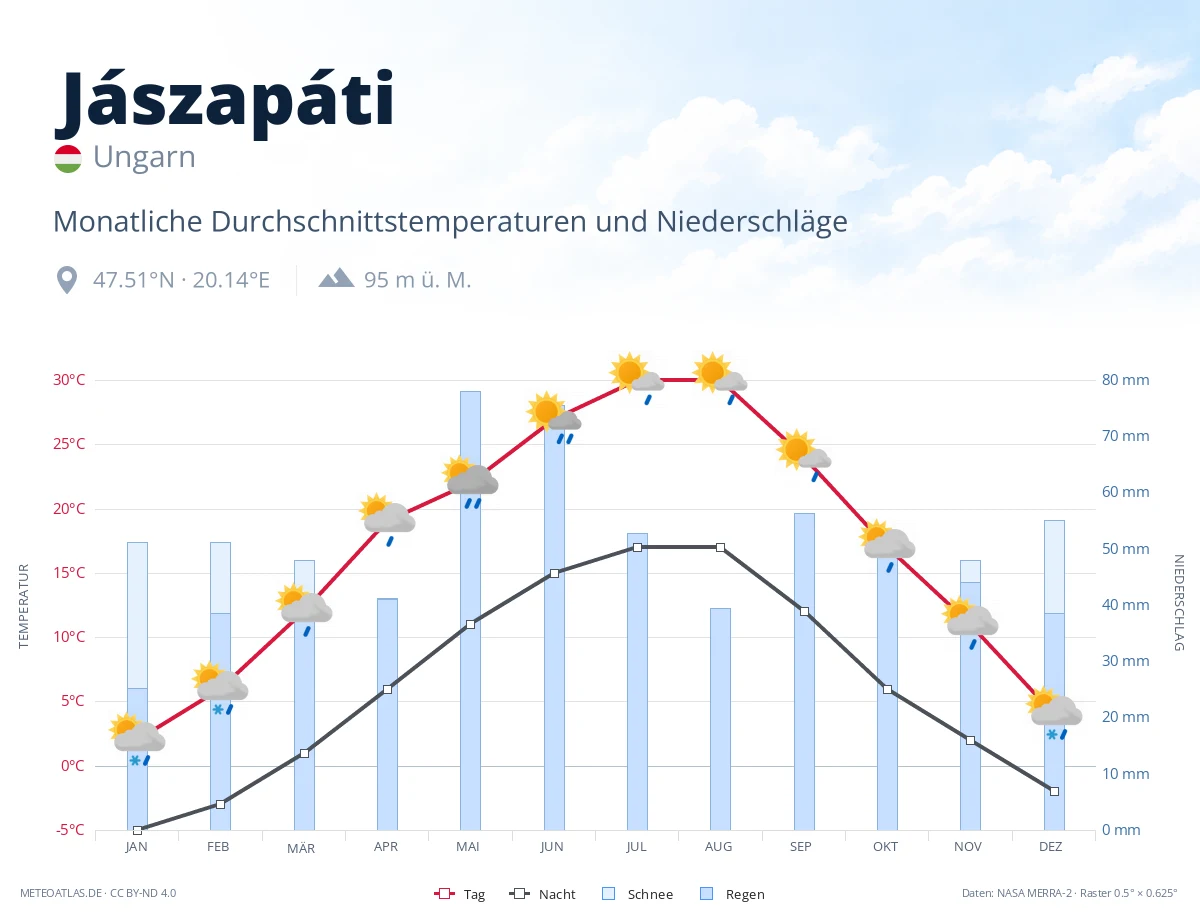 Jászapáti - monatliche Durchschnittstemperaturen und Niederschläge
