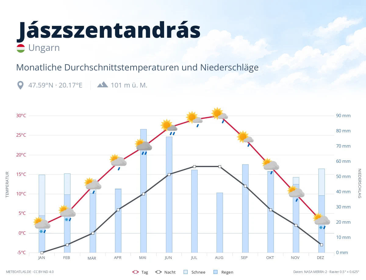 Jászszentandrás - monatliche Durchschnittstemperaturen und Niederschläge