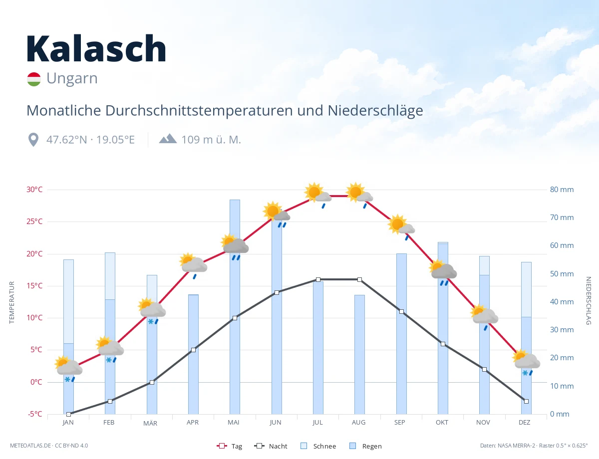 Kalasch - monatliche Durchschnittstemperaturen und Niederschläge