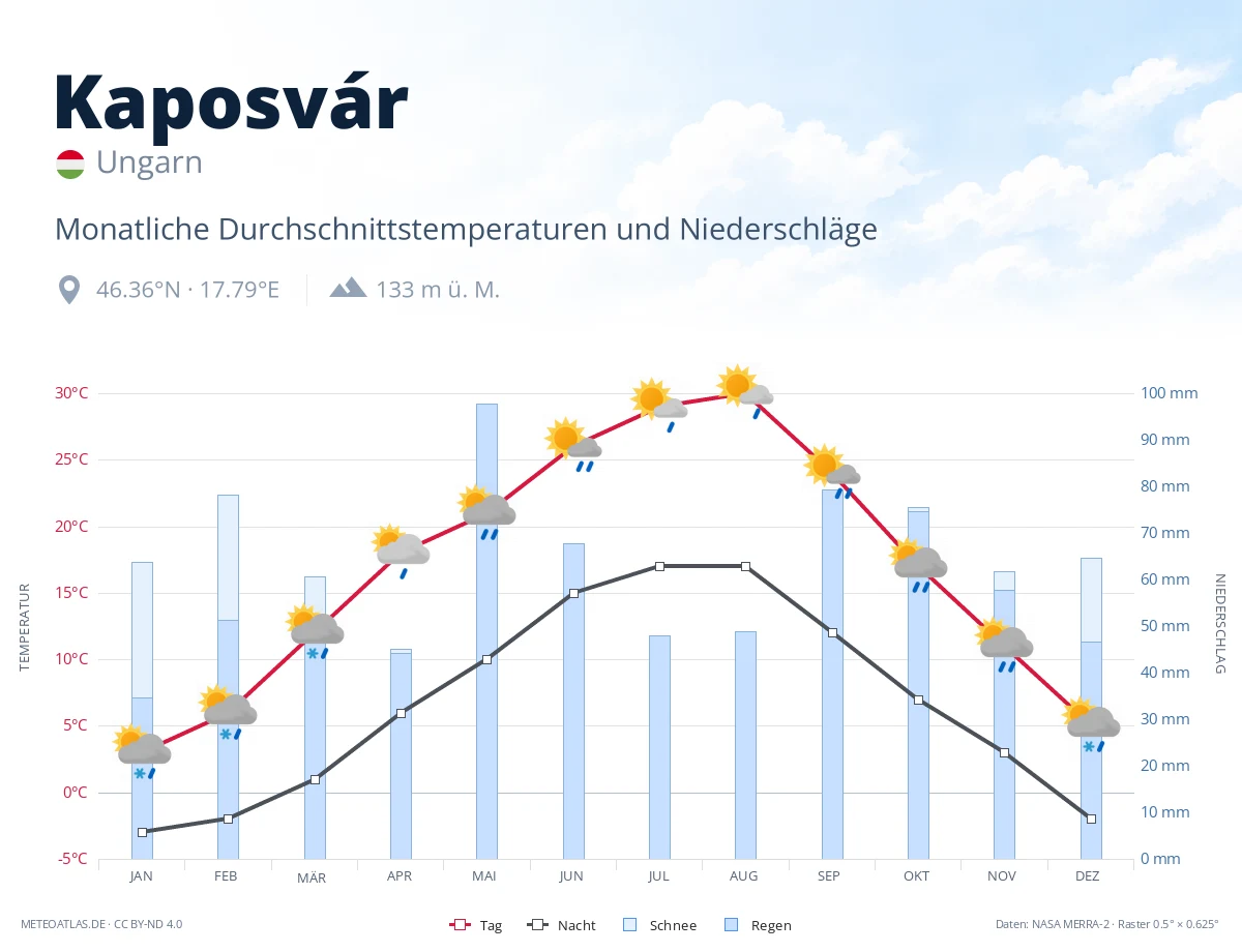 Kaposvár - monatliche Durchschnittstemperaturen und Niederschläge