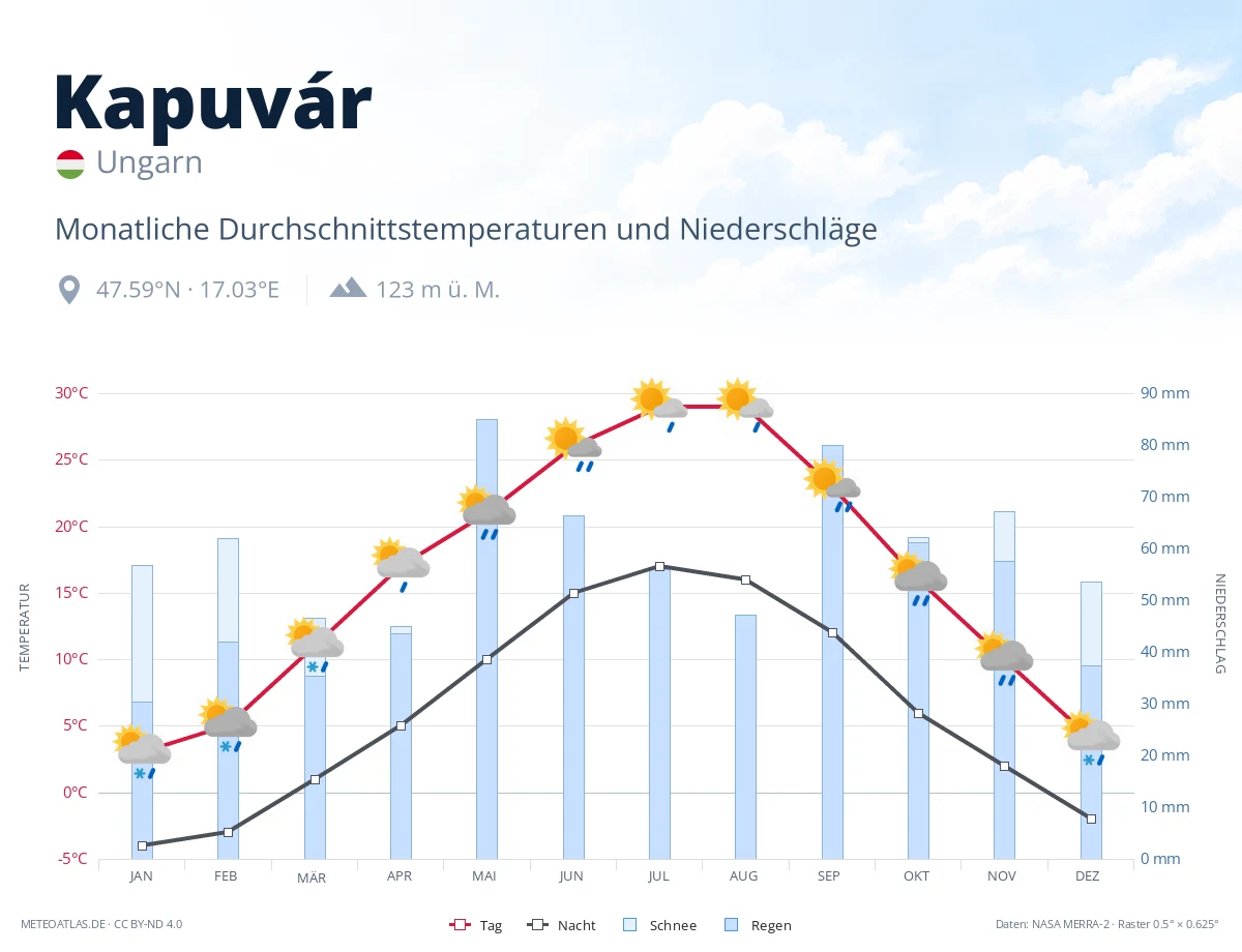 Kapuvár - monatliche Durchschnittstemperaturen und Niederschläge