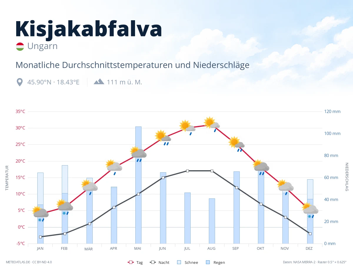 Kisjakabfalva - monatliche Durchschnittstemperaturen und Niederschläge