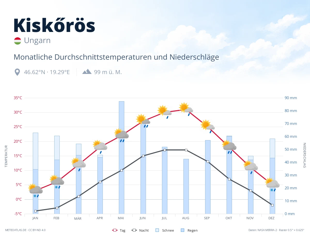 Kiskőrös - monatliche Durchschnittstemperaturen und Niederschläge