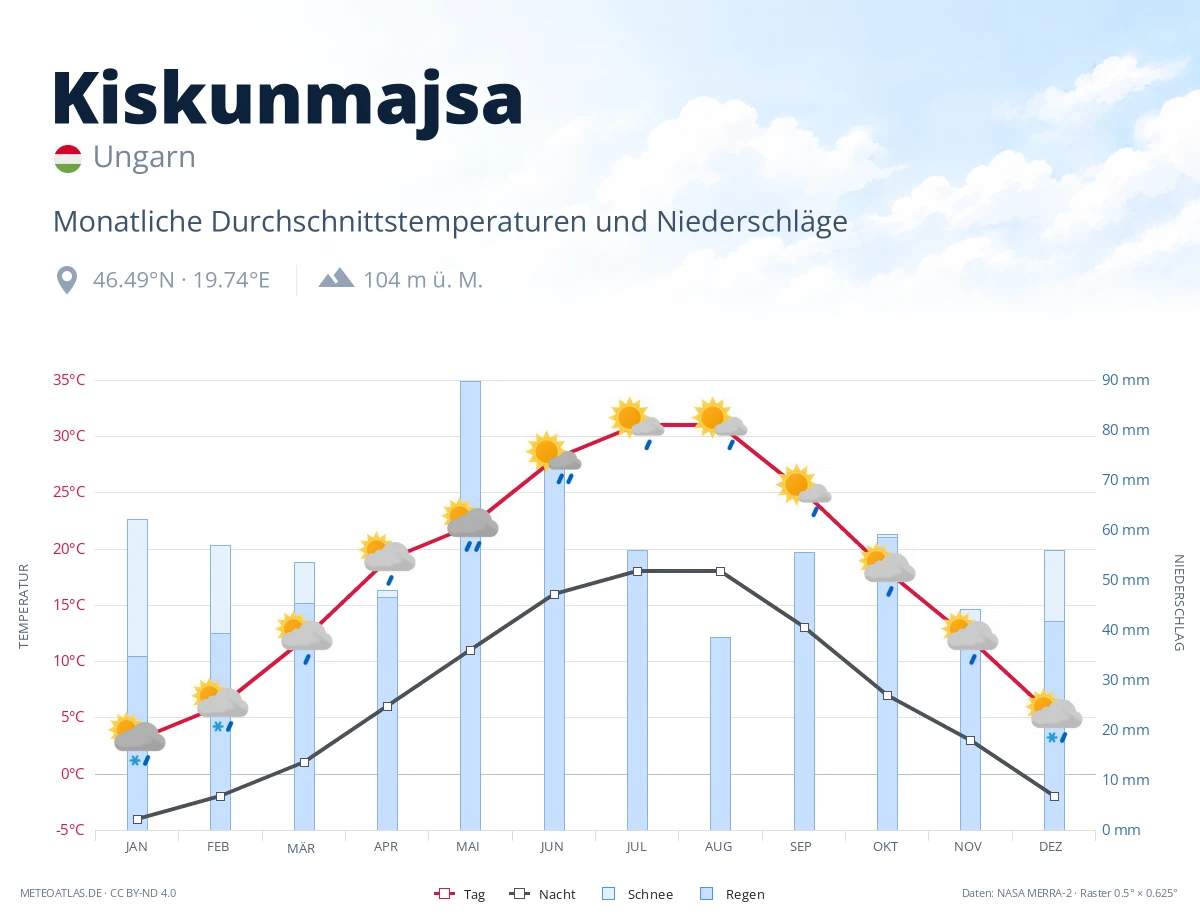 Kiskunmajsa - monatliche Durchschnittstemperaturen und Niederschläge