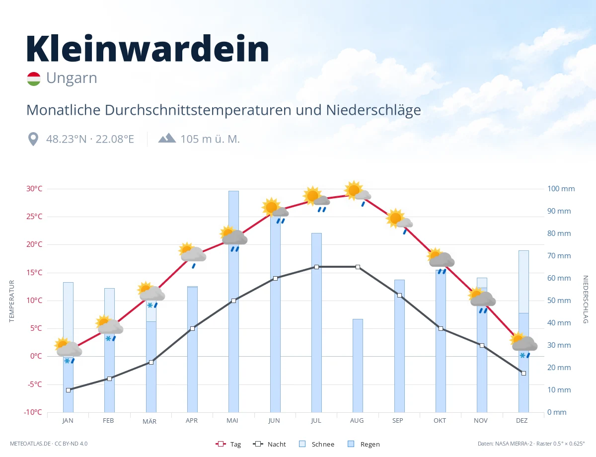 Kleinwardein - monatliche Durchschnittstemperaturen und Niederschläge