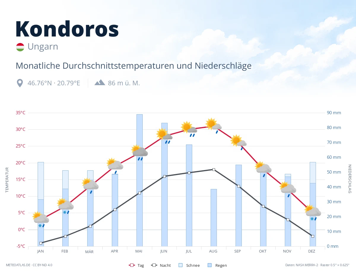 Kondoros - monatliche Durchschnittstemperaturen und Niederschläge