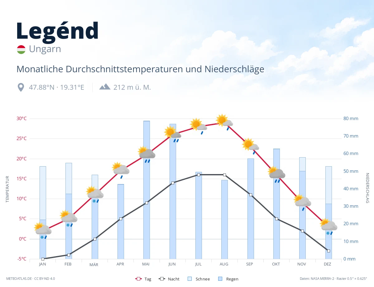 Legénd - monatliche Durchschnittstemperaturen und Niederschläge