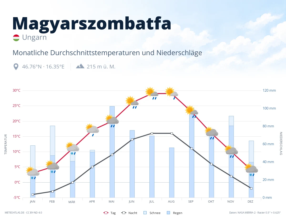 Magyarszombatfa - monatliche Durchschnittstemperaturen und Niederschläge