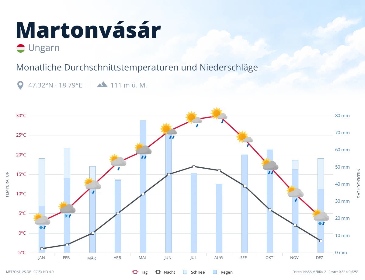 Martonvásár - monatliche Durchschnittstemperaturen und Niederschläge